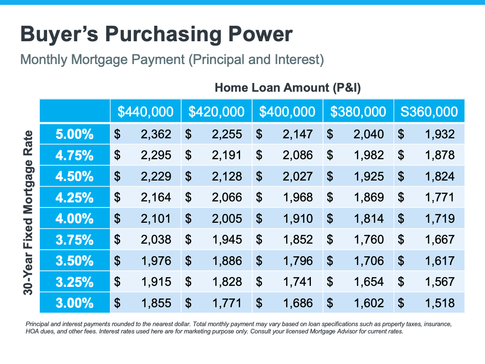 The Top Indicator if You Want To Know Where Mortgage Rates Are Heading | MyKCM