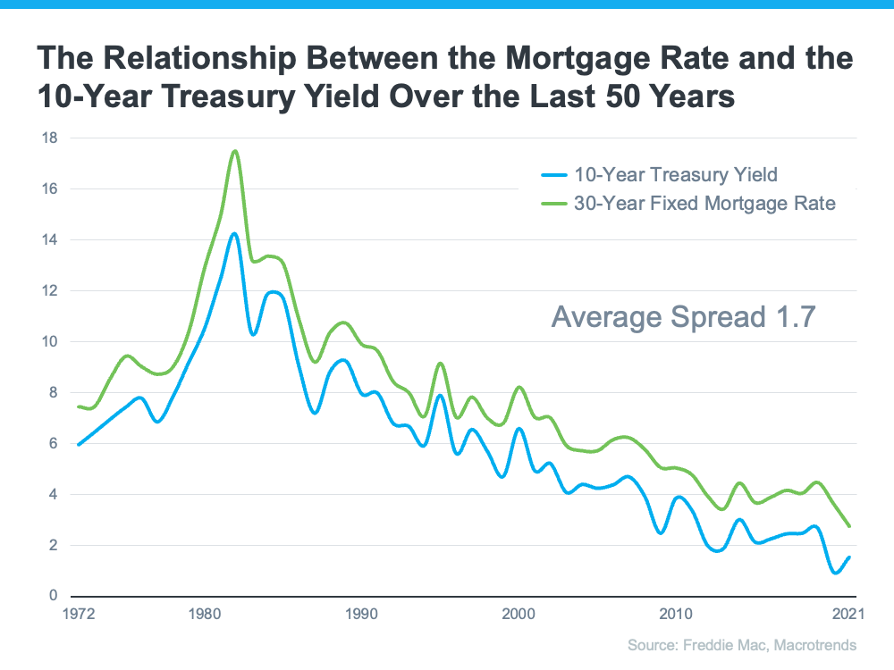 The Relationship Between the Mortgage Rate and The 10-Year Treasury Yield Over the Last 50 Years