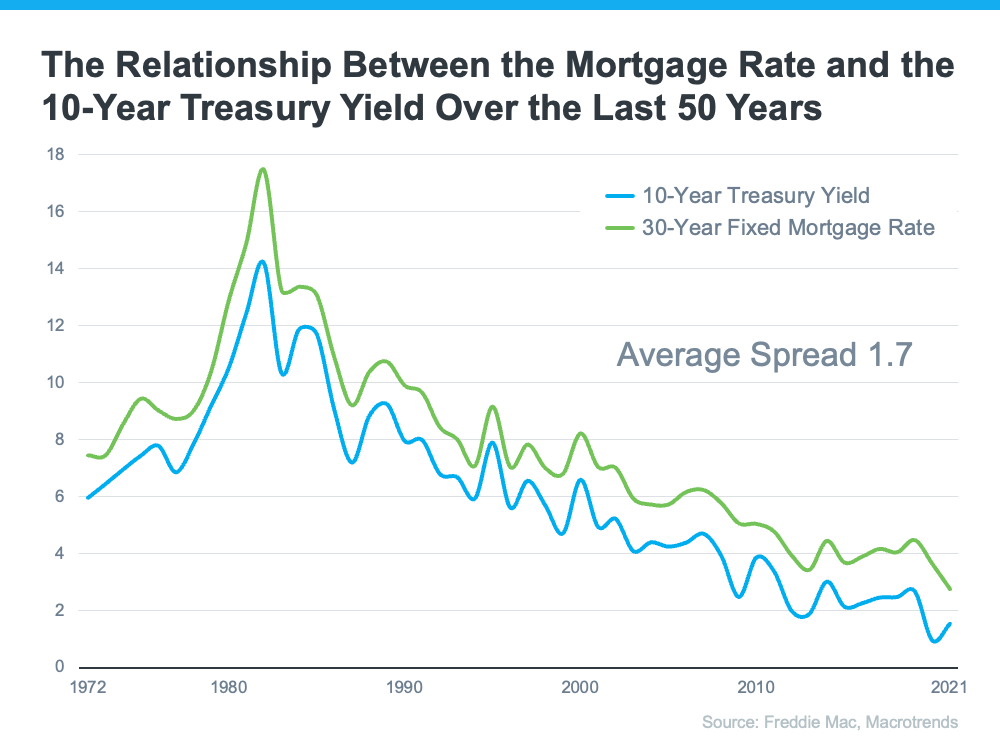 mortgage rates 2022 graph