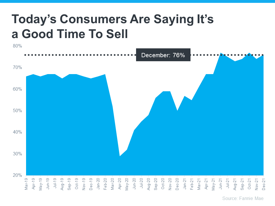 Consumers Agree: It’s a Good Time To Sell | MyKCM