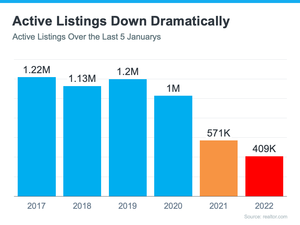 Active Listings Down Dramatically - KM Realty Group LLC, Chicago