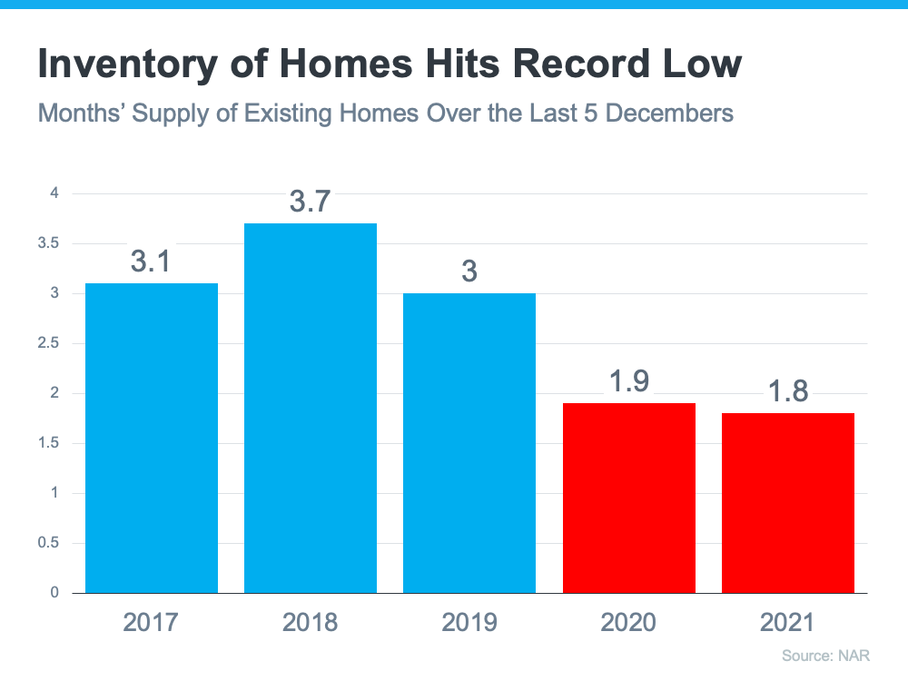 Inventory of Homes Hits Record Low - Months' Supply of Existing Homes Over the Last 5 Decembers