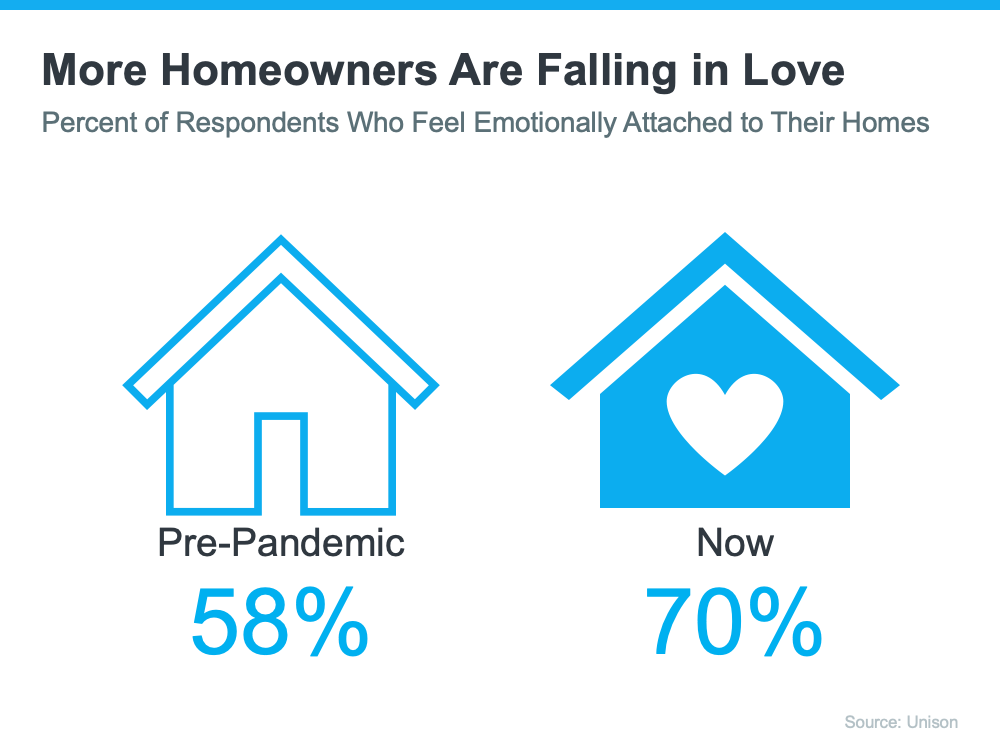 More Homeowners Are Falling In Love - KM Realty Group LLC, Chicago