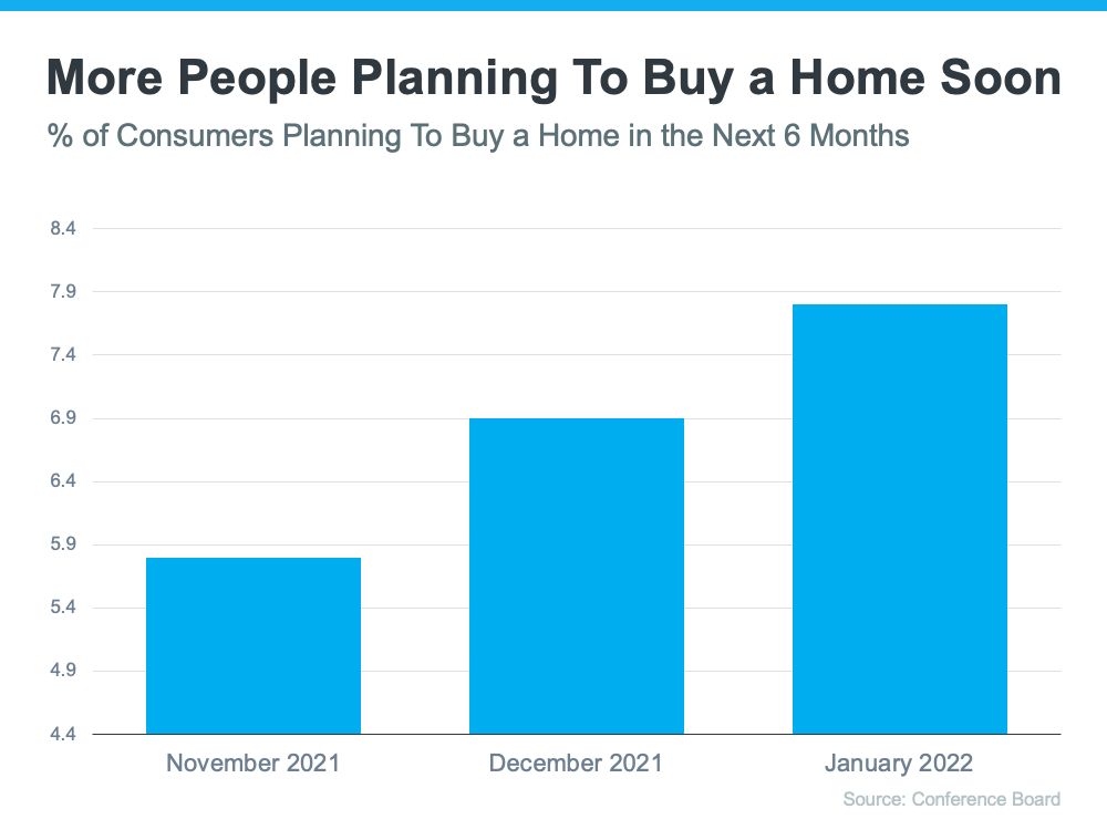 More People Planning to Buy a Home Soon - % of Consumers To Buy a Home in the Next 6 Months - KM Realty Group LLC, Chicago