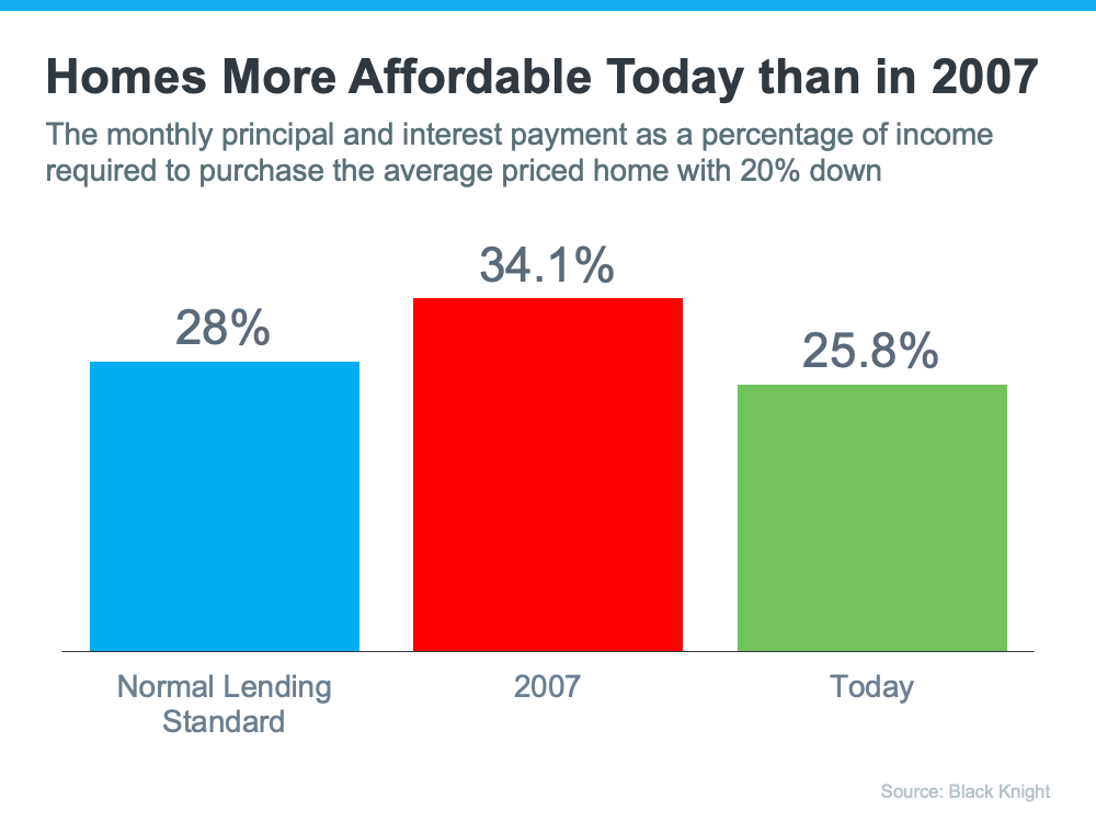 Homes More Affordable Today than in 2007 - KM Realty Group LLC, Chicago