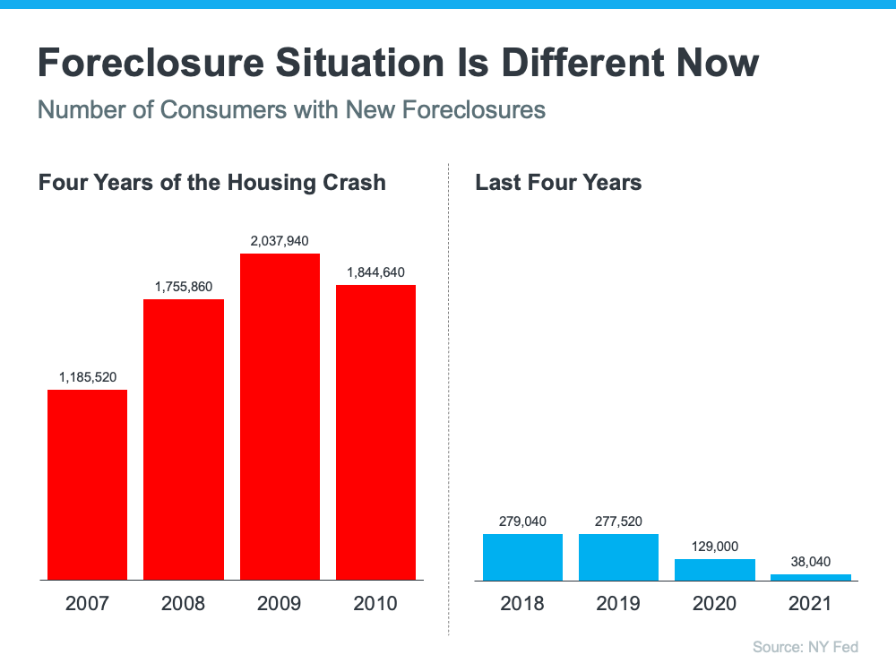 Foreclosure Situation is Different Now - KM Realty Group LLC, Chicago