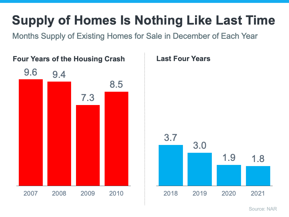 Supply of Homes is Nothing Like Last Time - KM Realty Group LLC, Chicago