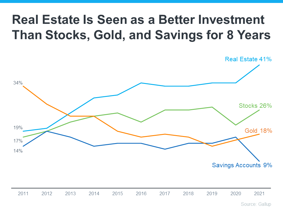 Real Estate Voted Best Investment