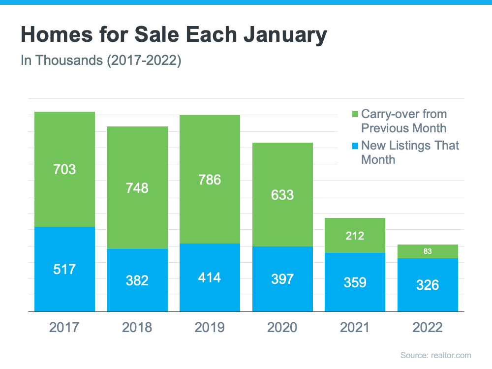 Homes for Sale Each January in Thousands 2017-2022 - KM Realty Group LLC, Chicago