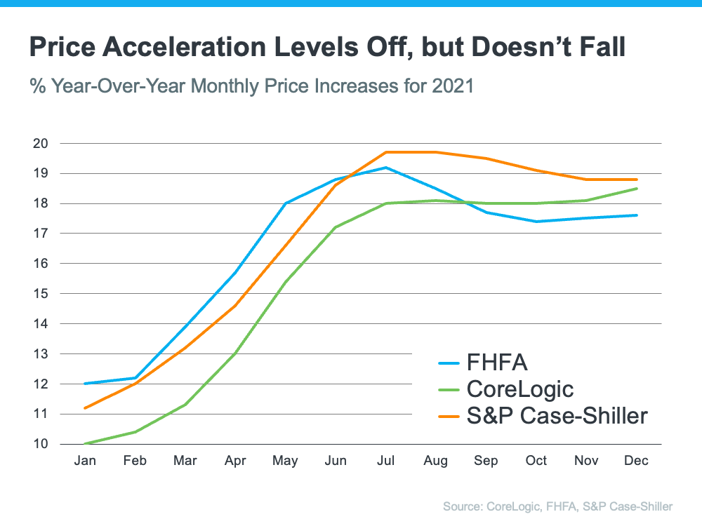 Price Acceleration Levels Off, but Doesn't Fall - KM Realty Group LLC, Chicago