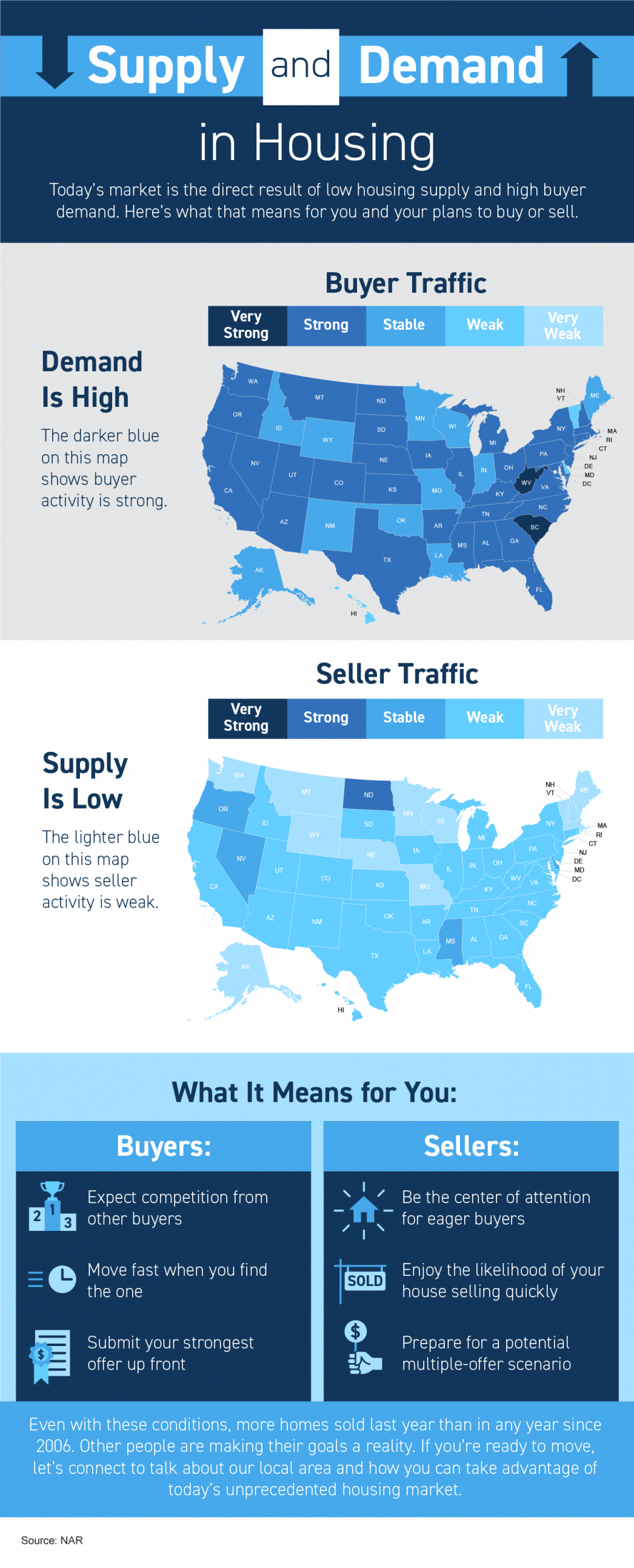 Supply and Demand in Today’s Market