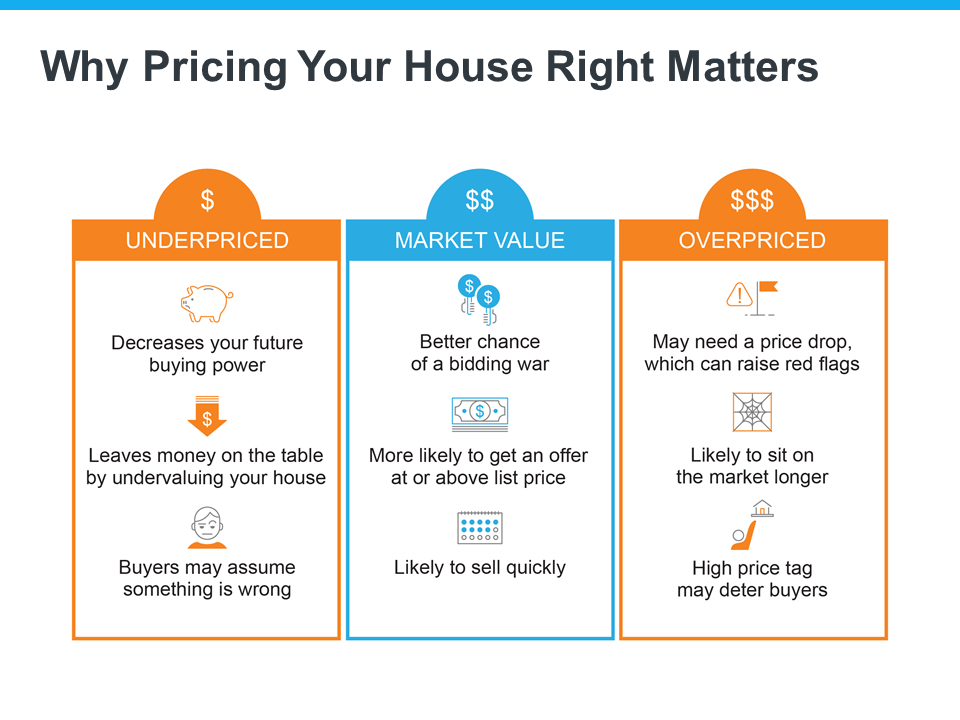 Why Pricing Your House Right Matters - KM Realty Group Chicago