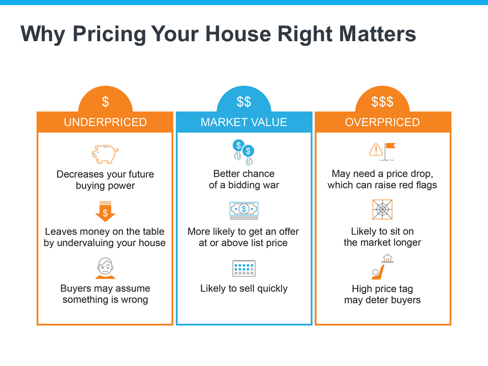 Why It’s Critical To Price Your House Right