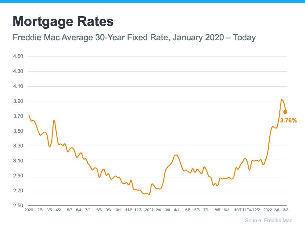 Mortgage Rates - Freddie Mac Average 30-Year Fixed Rate, January 2020 - Today