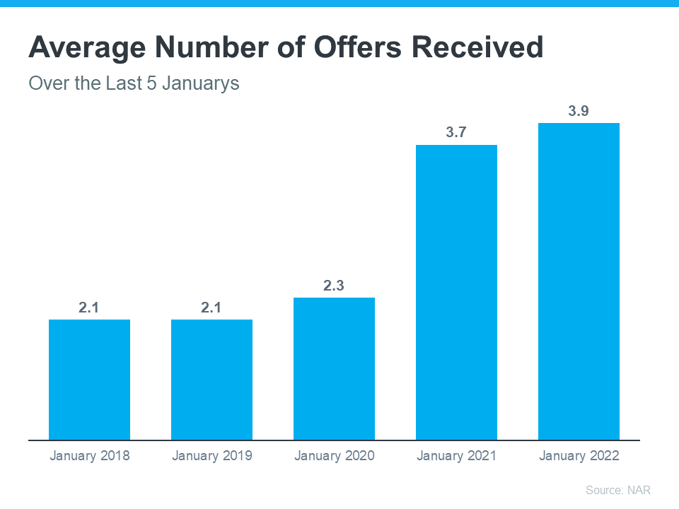 Bar Chart Average Number of Offers Received from 2018 to 2022 