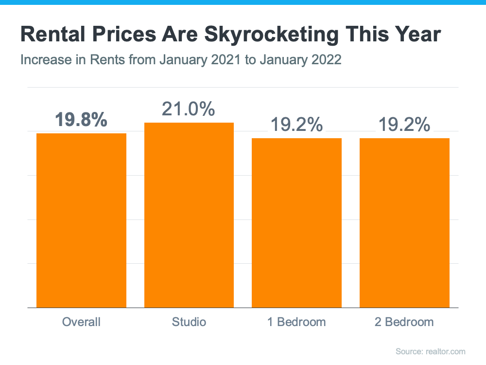 Rental Prices are Skyrocketing This Year - Increase in Rents from January 2021 to January 2022 - KM Realty Group LLC, Chicago