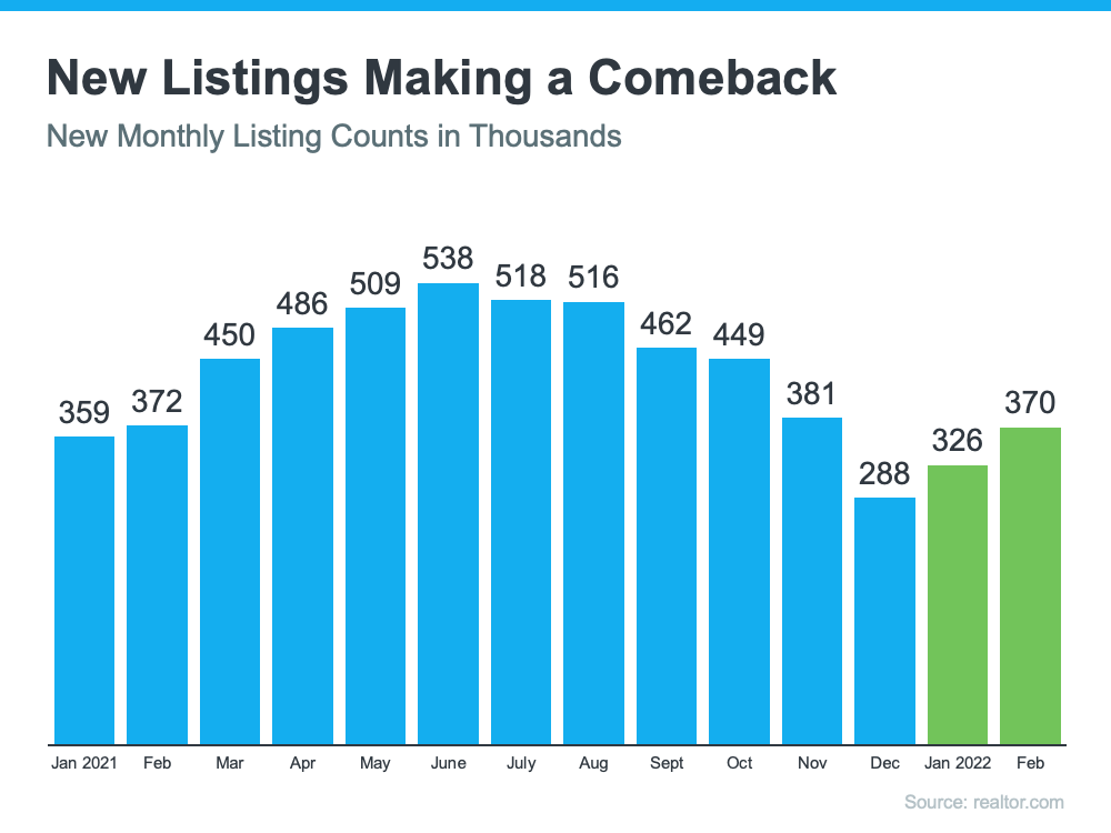 New Listings Making a Comeback - New Monthly Listings Counts in Thousands - KM Realty Group LLC, Chicago