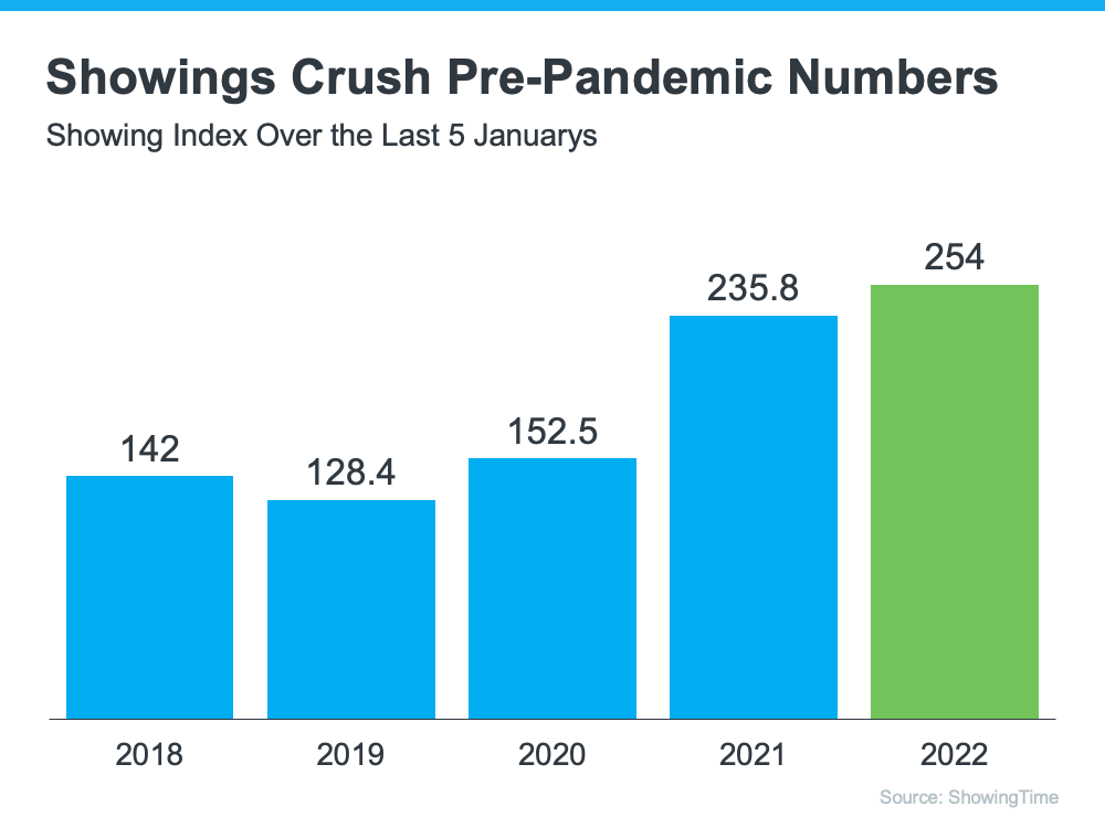 Showings Crush Pre-Pandemic Numbers - Showing Index Over the Last 5 January - KM Realty Group LLC, Chicago