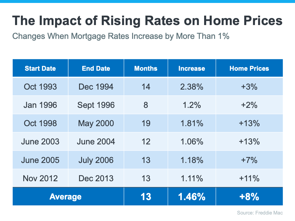 The Impact of Rising Rates on Home Prices - Changes When Mortgage Rates Increase by More than 1% - KM Realty Group LLC, Chicago