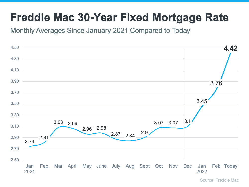 Freddie Mac 30-Year Fixed Mortgage Rate - Monthly Averages Since January 2021 Compared to Today - KM Realty Group LLC, Chicago
