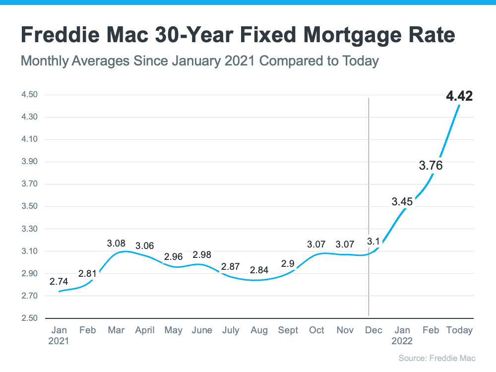 What's Happening with Mortgage Rates, and Where Will They Go from Here? | MyKCM