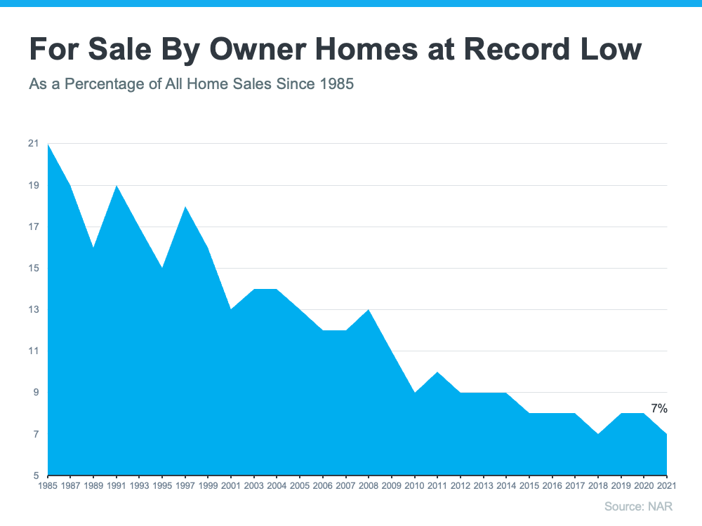 For Sale By Owner Homes at Record Low - As a Percentage of All Home Sales Since 1985 - KM Realty Group LLC, Chiago