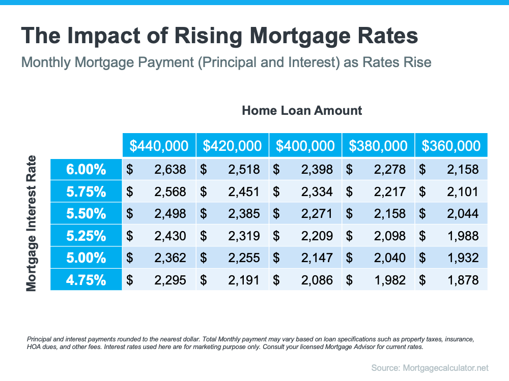 The Impact of Rising Mortgage Rates - KM Realty Group LLC, Chicago