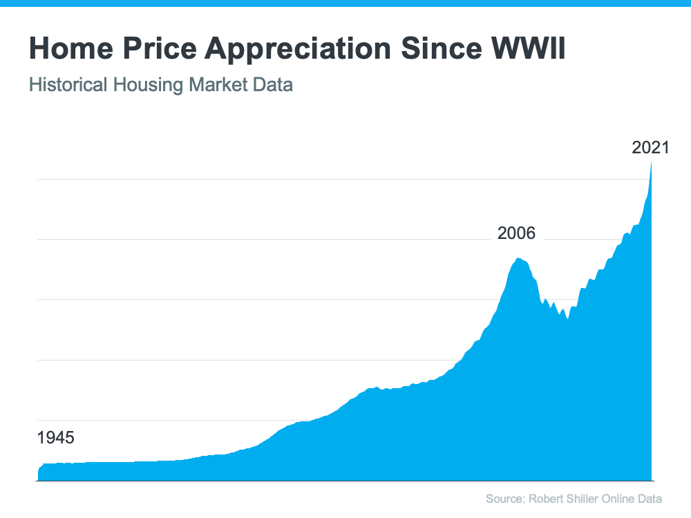 Graph Chart Appreciation 1945 to 2022