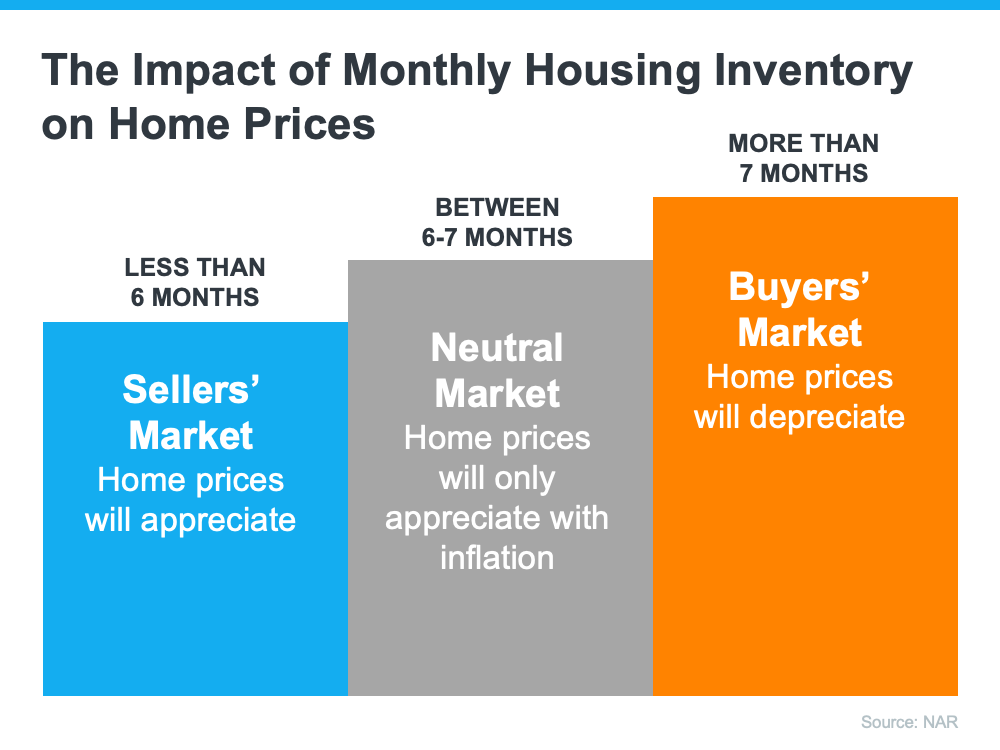 Impact of Monthly Housing Inventory on Home Prices