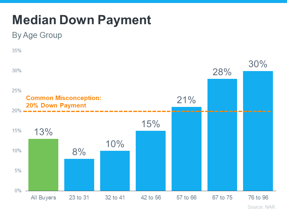 Median Down Payment by Age Group - KM Realty Group, Chicago