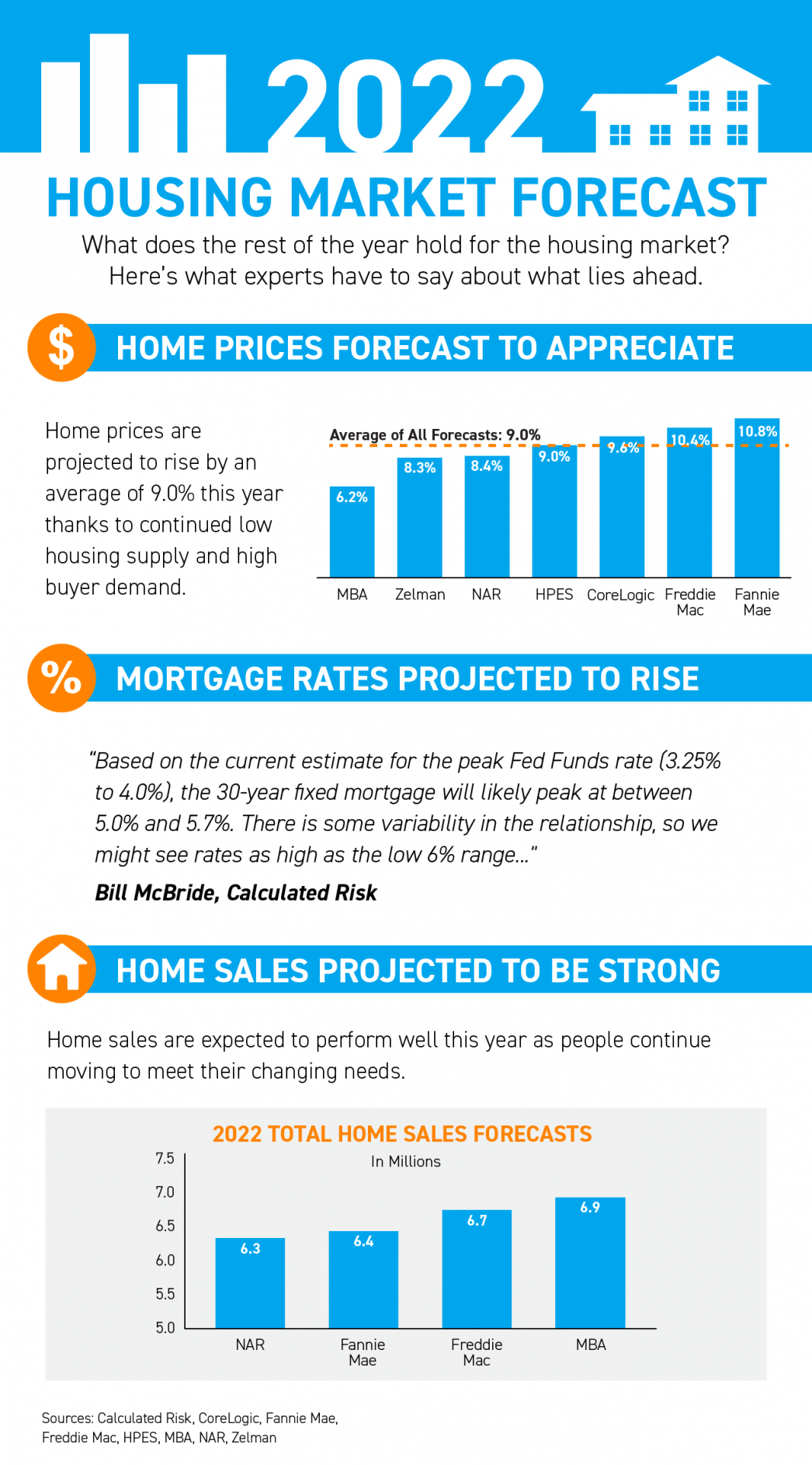 National Housing Market Stats - Infographic
