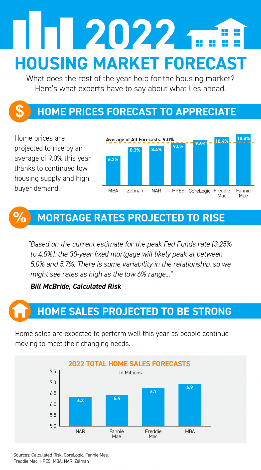 What Are Experts Forecasting For The 2022 Housing Market