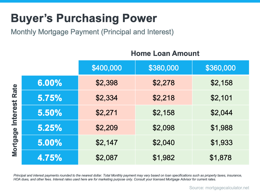 How Today's Mortgage Rates Impact Your Home Purchase | MyKCM