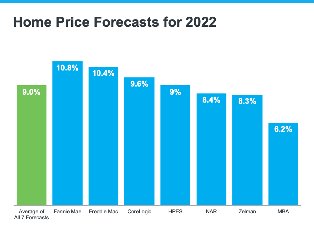 home price forecasts for 2022 - KM Realty Group LLC, Chicago