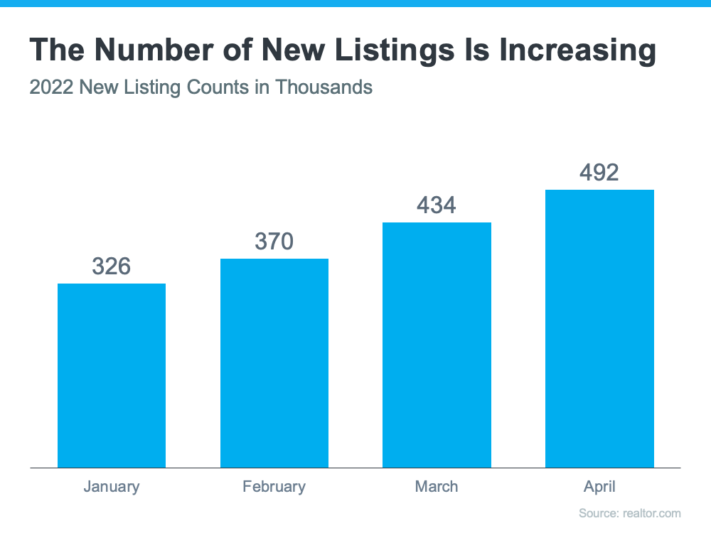 The Number of new listings is Increasing - KM Realty Group LLC, Chicago