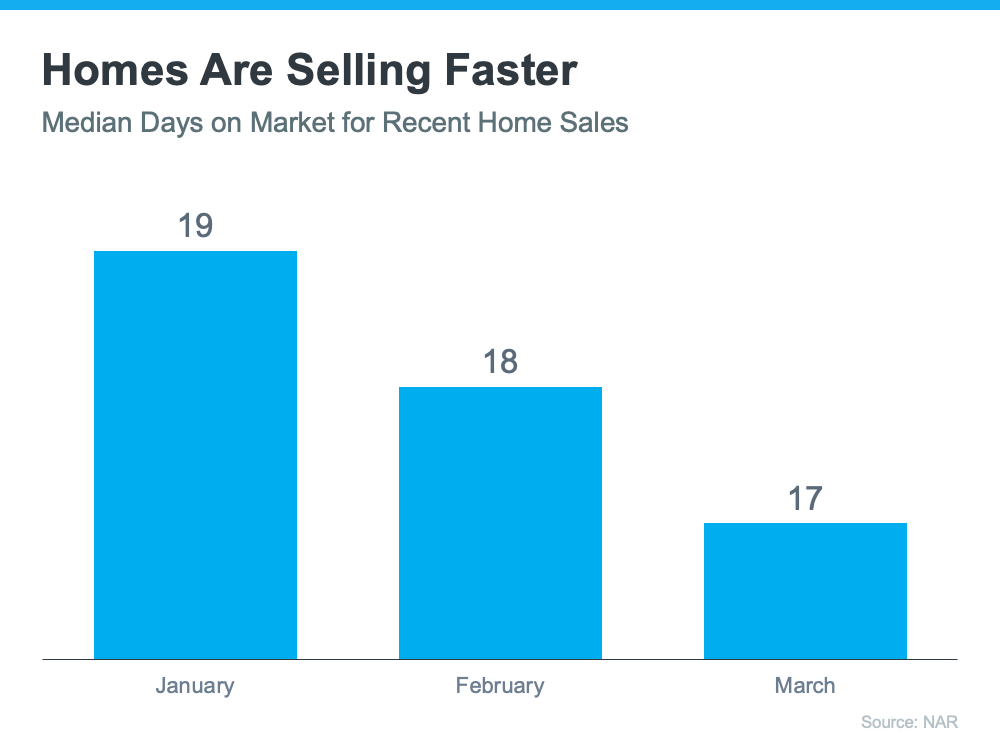 Homes Are Selling Faster - Median Days on Market For Recent Homes Sales - KM Realty Group LLC, Chicago
