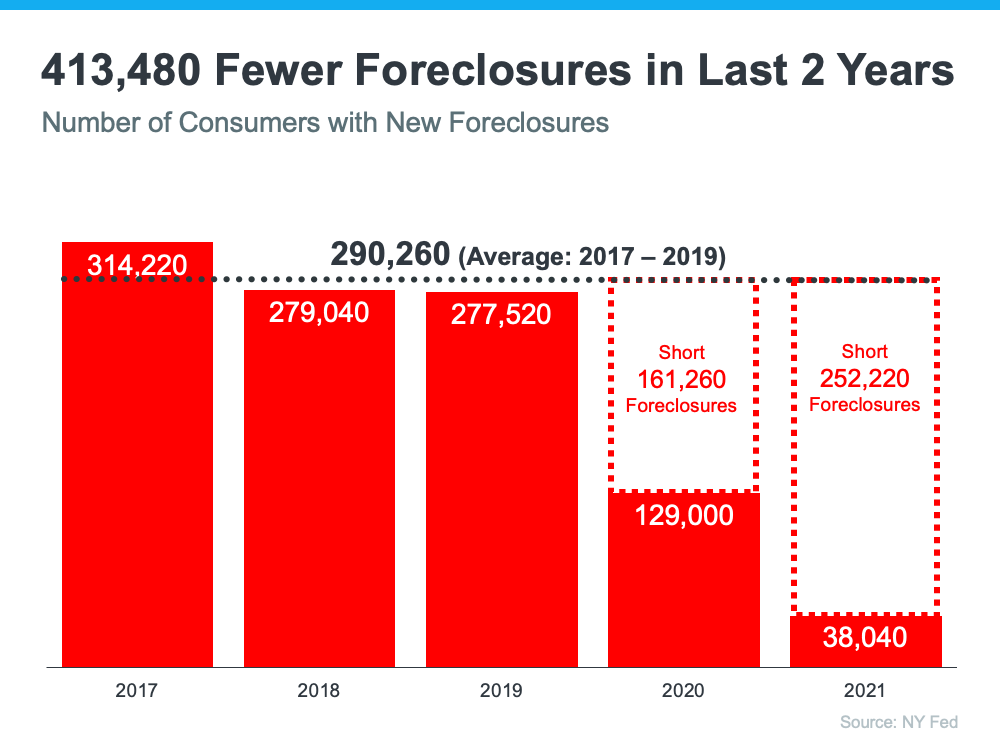 What
You Actually Need To Know About the Number of Foreclosures in Today's Housing
Market | MyKCM