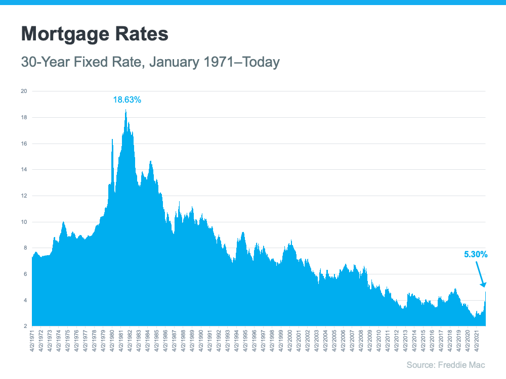 Mortgage Rates - 30-Year Fixed Rate, January 1971-Today - KM Realty Group LLC, Chciago