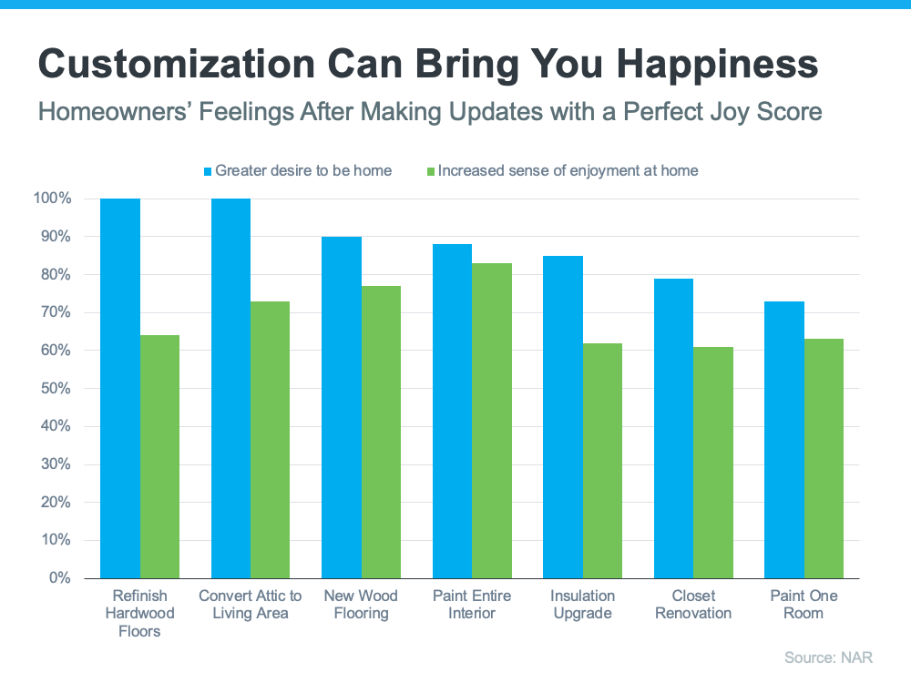 Customization Can Bring You Happiness - KM Realty Group LLC, Chicago