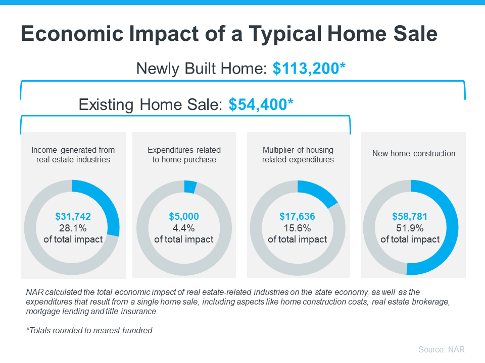 How Buying or Selling a Home Benefits the Economy and Your Community | Noelle Cummings, Realtor®/Realtist®