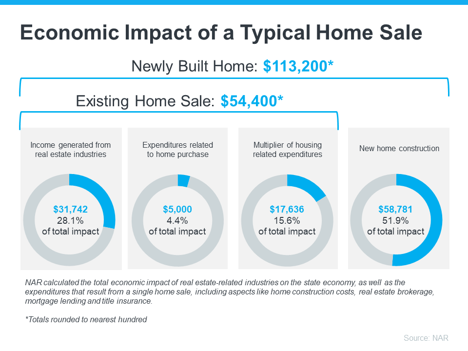 Economic Impact of a Typical Home Sale - KM Realty Group LLC, Chicago, Illinois