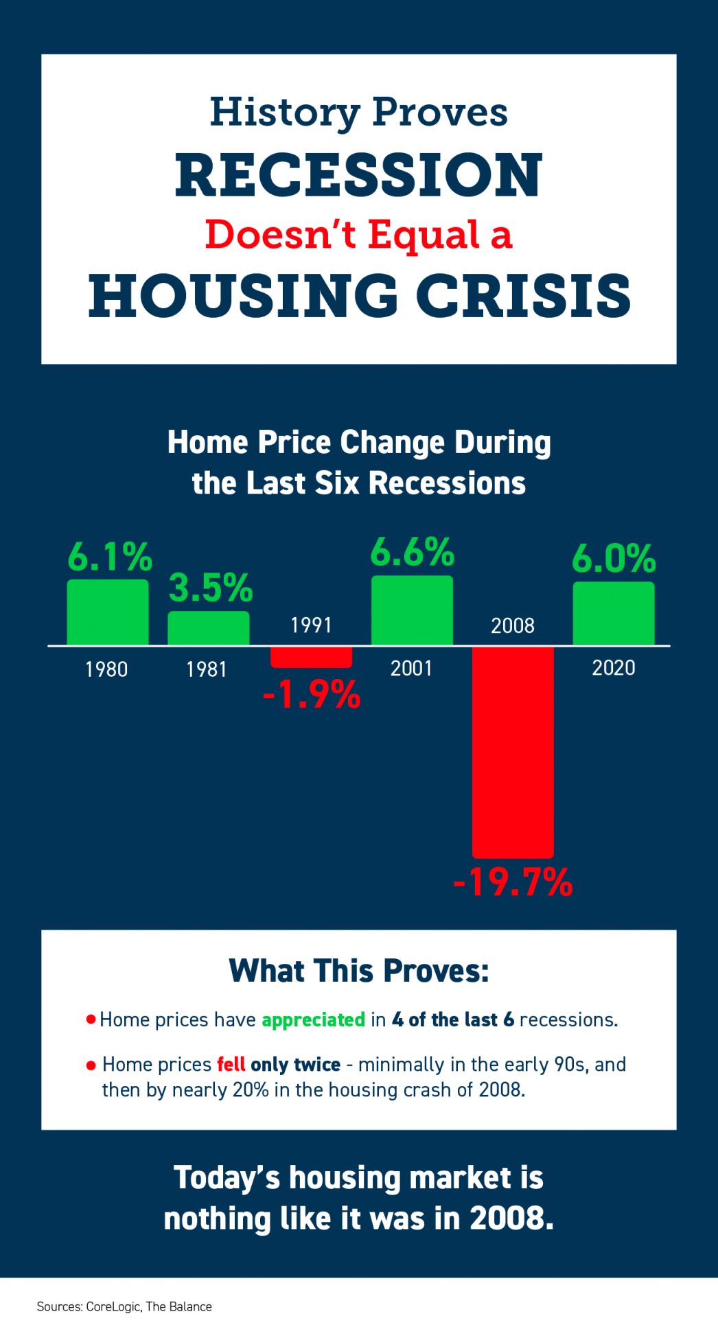 History Proves Recession Doesn't Equal a Housing Crisis [INFOGRAPHIC] | MyKCM