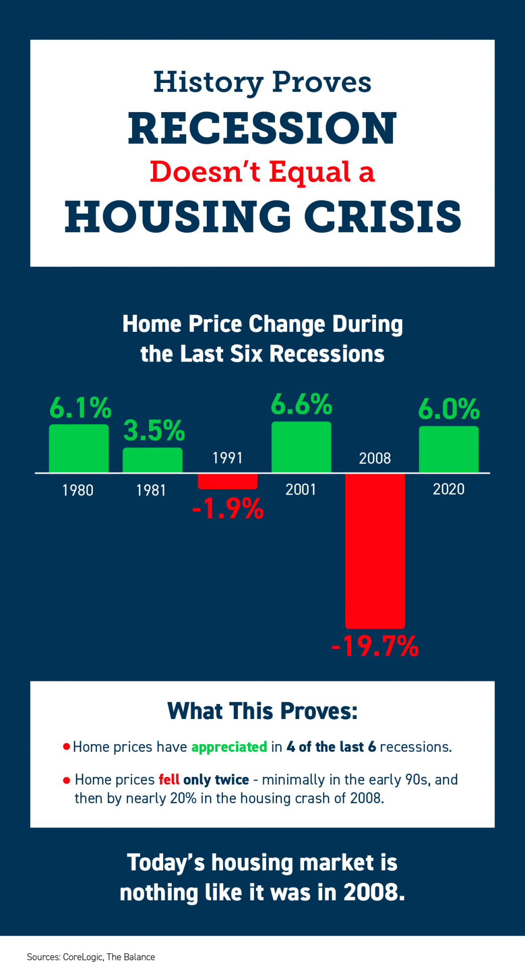 Does History Prove Recession Doesn’t Equal a Housing Crisis?