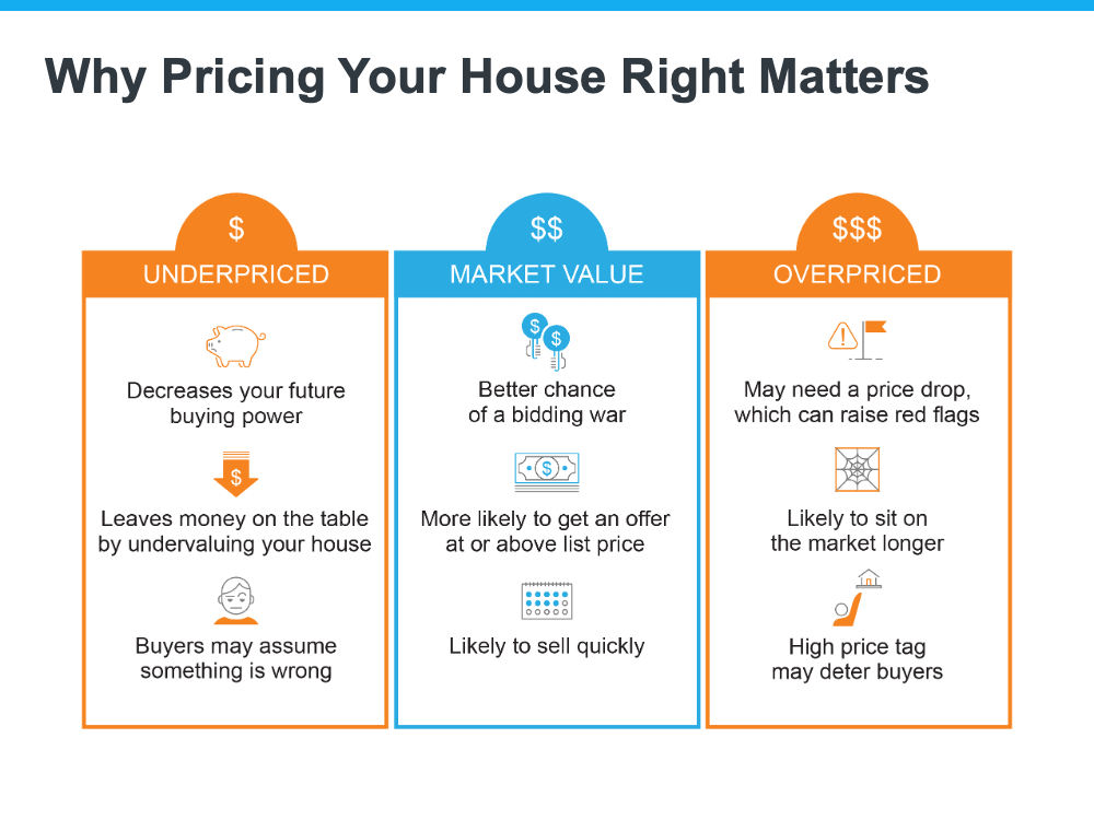 Why Pricing Your House Right Matters - KM Realty Group LLC, Chicago