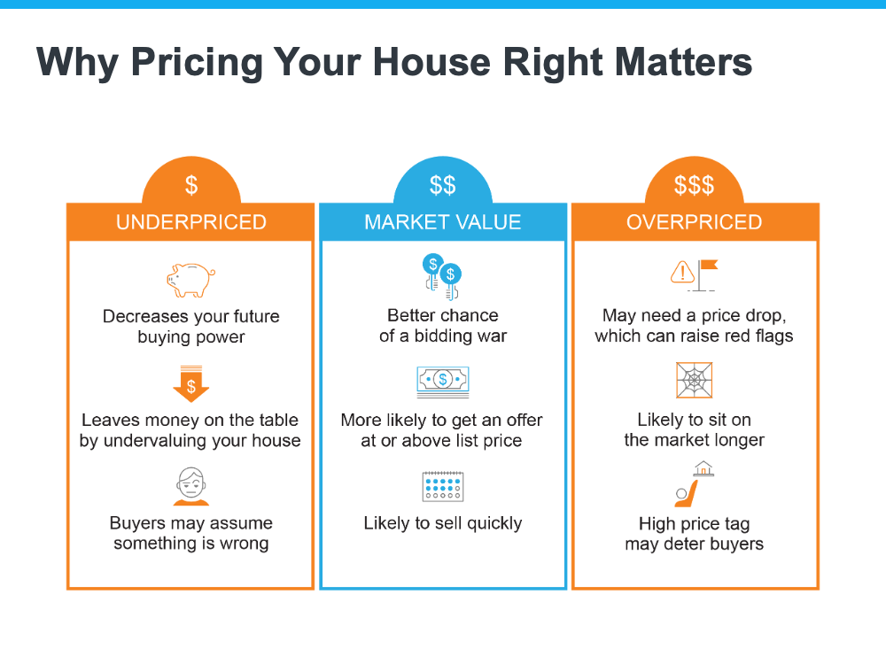 Why You Need an Expert To Determine the Right Price for Your House