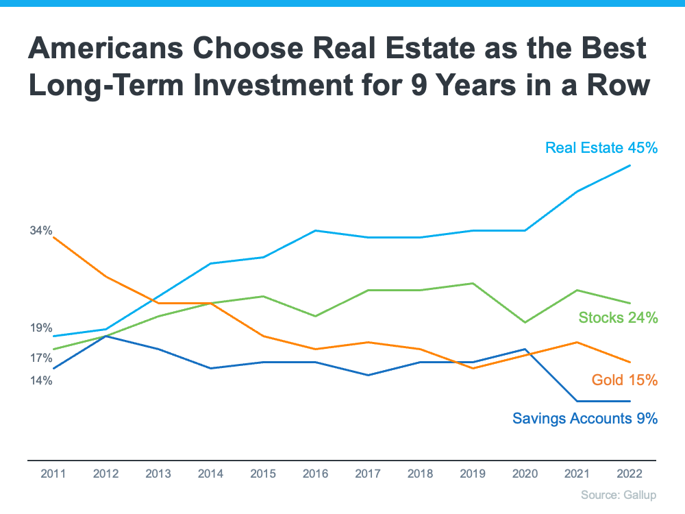 Americans Choose Real Estate as the Best Long Term Investment for 9 Years in a Row - KM Realty Group LLC, Chicago