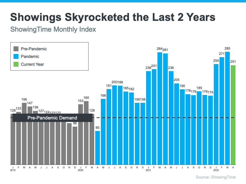Showings Skyrocketed the last 2 years - km realty group llc chicago