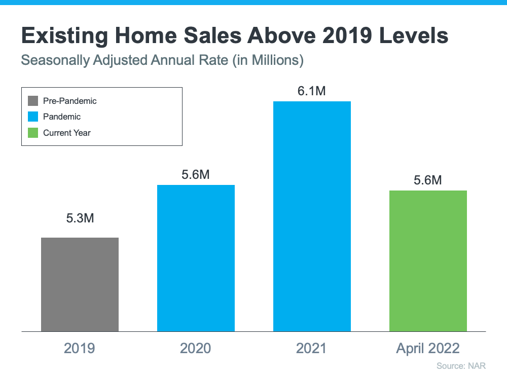 Existing Homes Sales Above 2019 Levels - KM Realty Group LLC Chicago