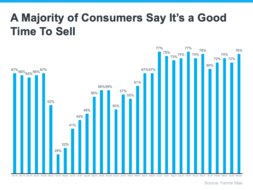 A Majority of Consumers Say It’s a Good Time To Sell Your House