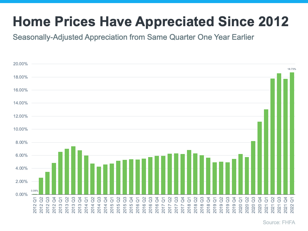 Home prices have appreciated since 2012 - KM Realty Group LLC, Chicago